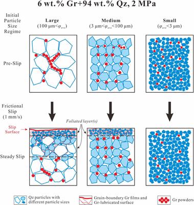 The Effect of Quartz Particle Size on the Frictional and Electrically Conductive Properties of Mixed Graphite–Quartz Gouges